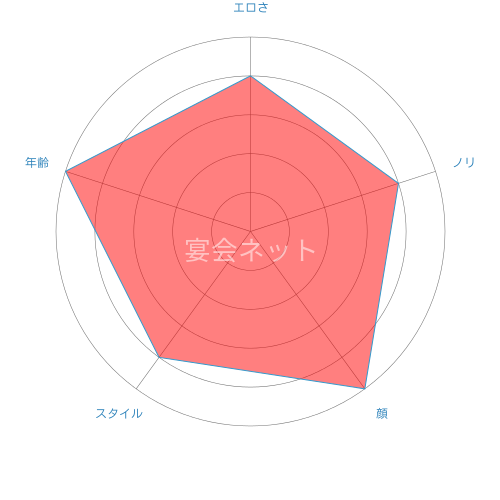 Beppu Tokusyu Chart