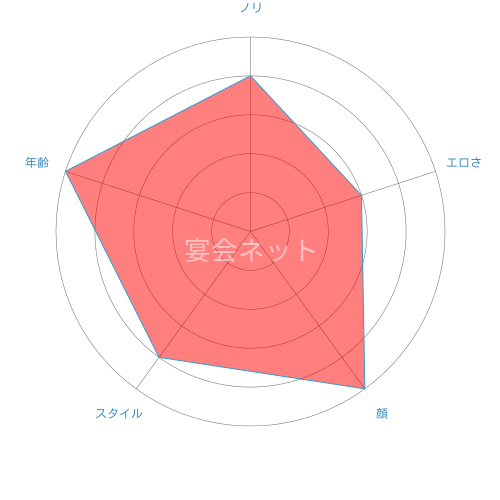 Dougo Tokusyu Chart