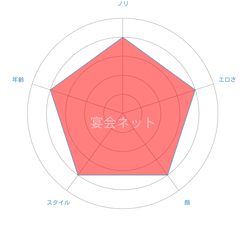 コンパニオン評価のグラフ