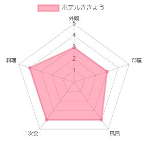 ホテルききょう評価