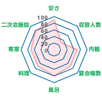 大棟苑のレーダーチャート