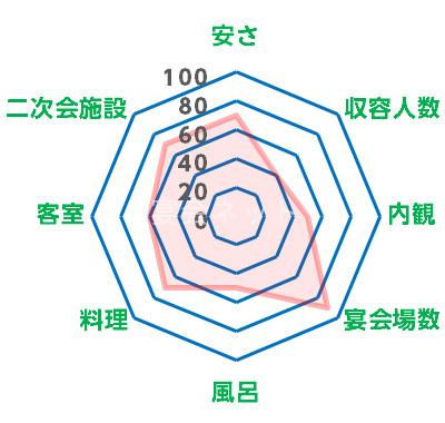 喜仙のレーダーチャート