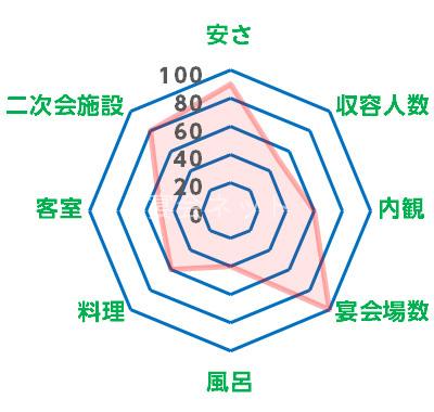 古柏園レーダーチャート