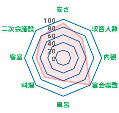 石庭のレーダーチャート