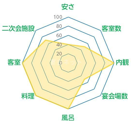 鬼怒川温泉鬼怒川金谷ホテルのタイプ
