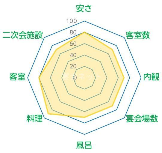 鬼怒川温泉旅館のグラフ