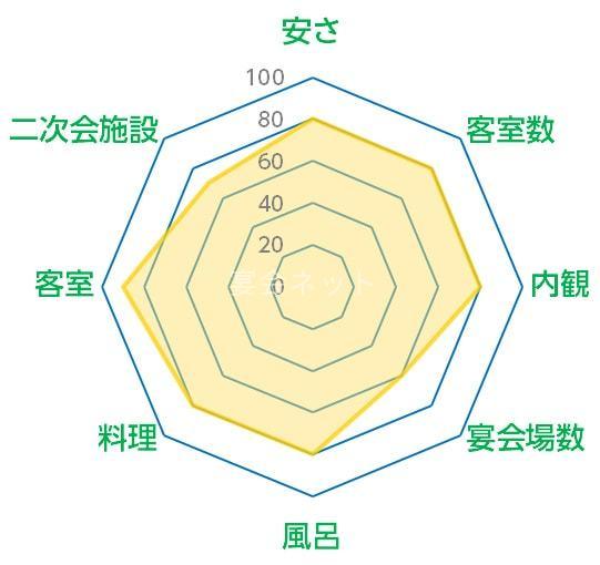 鬼怒川温泉鬼怒川プラザホテルのデータ