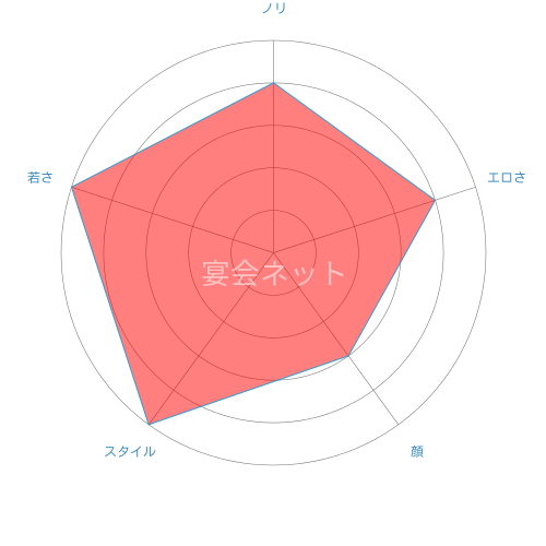 コンパニオン評価のグラフ
