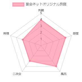 オリジナル旅館評価