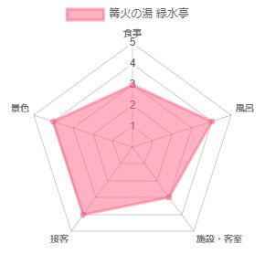 緑水亭のレーダーグラフ