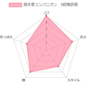 緑水亭コンパニオンのレーダーグラフ