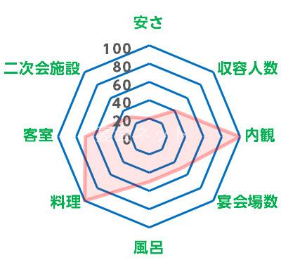 山代温泉旅館評価のレーダーチャート