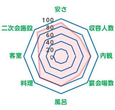山代温泉旅館評価レーダーチャート