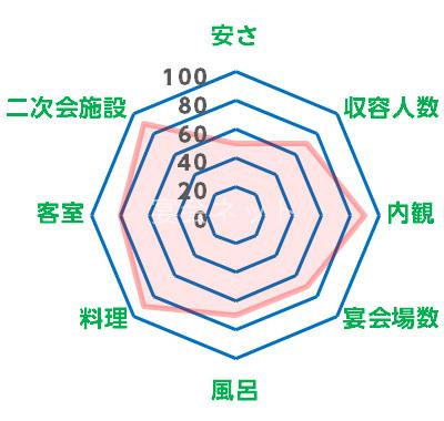 山代温泉温泉旅館評価のレーダーチャート