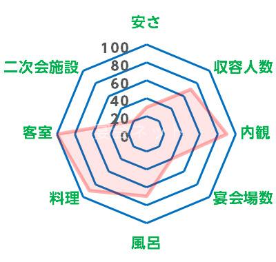 山代温泉旅館の評価レーダーチャート