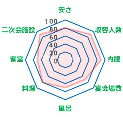 山代温泉旅館評価レーダーチャート