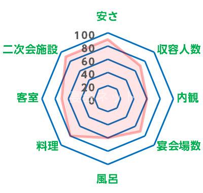 山代温泉旅館評価レーダーチャート