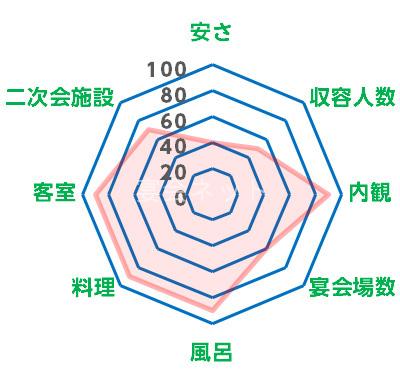 山代温泉旅館の評価のレーダーチャート