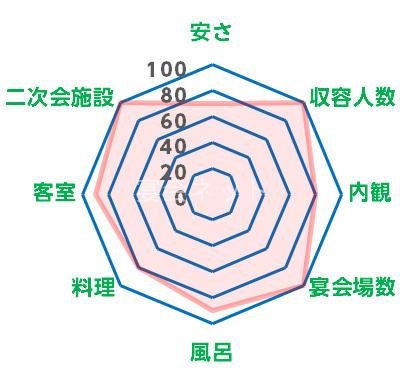 山代温泉旅館評価レーダーチャート