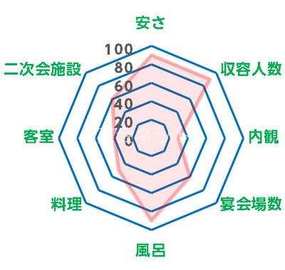山代温泉旅館評価レーダーチャート