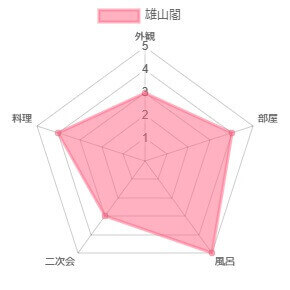 雄山閣の評価グラフ