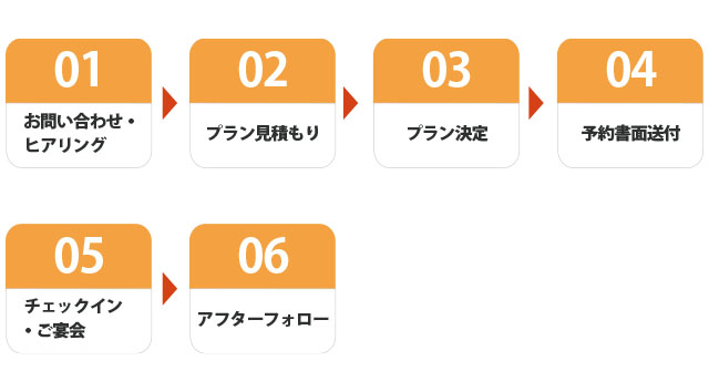 全体予約プロセス当日